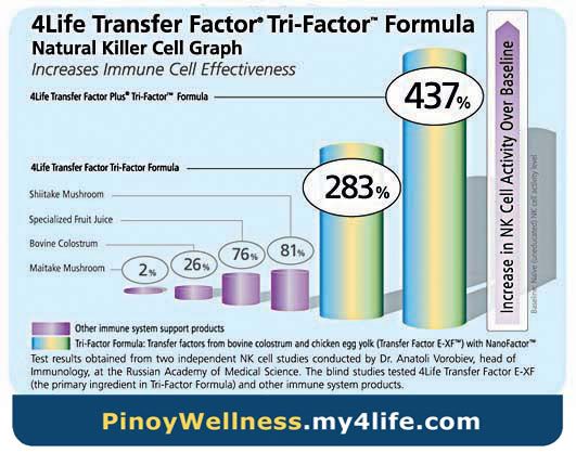 NK Cell Effectiveness Comparative Chart Natural Killer Cell graph