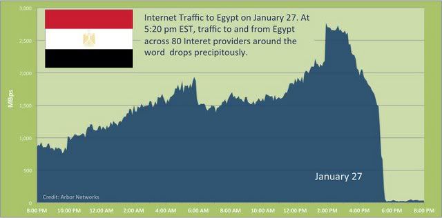 Internet Traffic in Egypt coming to a standstill at 1745h, 27 JAN 2011