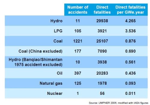 Fatal accidents in the energy sector 1969-2000