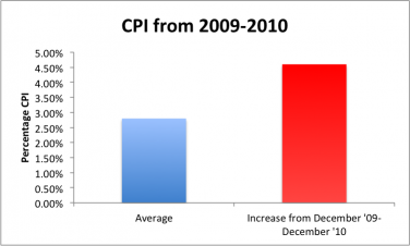 CPI from 2009 to 2010